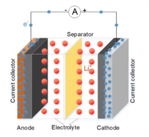 Structure of EV battries